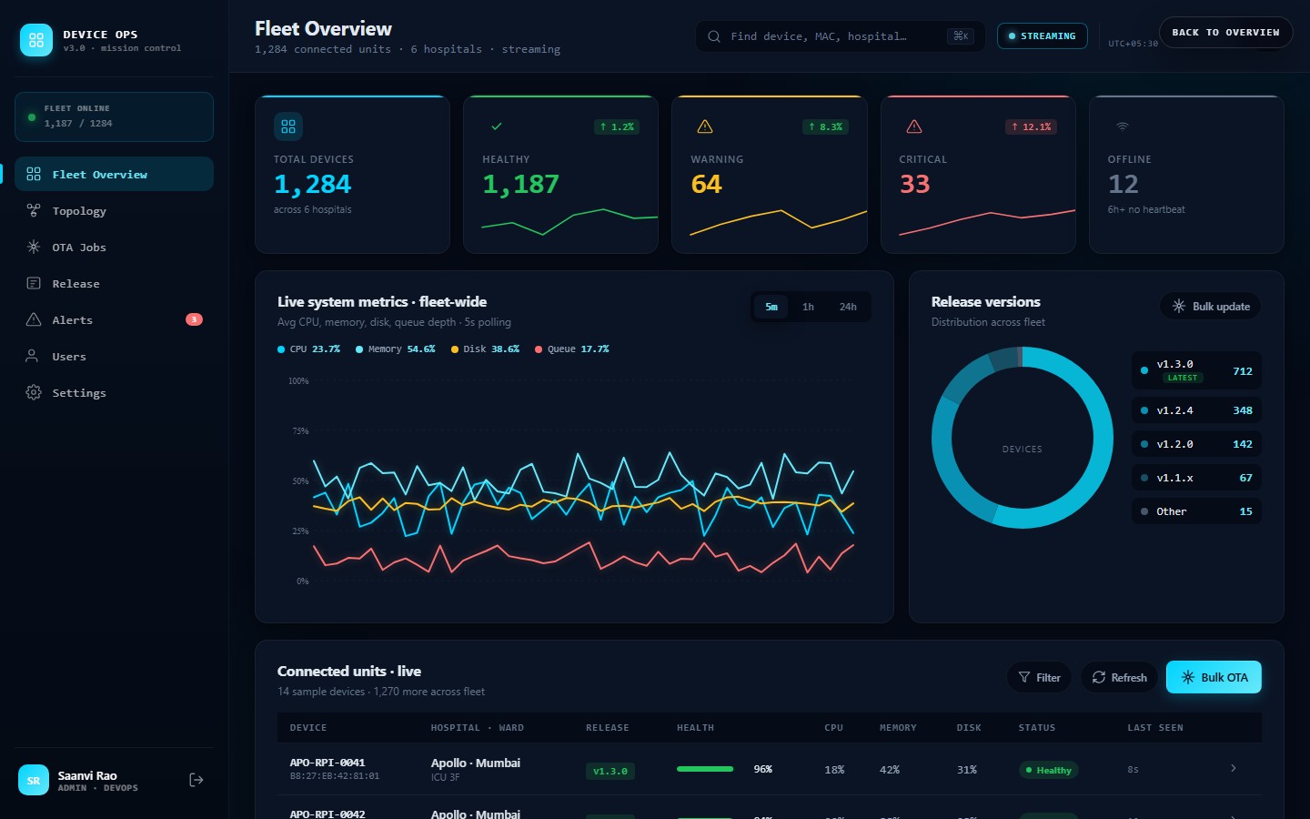 ArogyaSync device operations dashboard